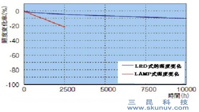 LED点光源UV固化机SK-004
